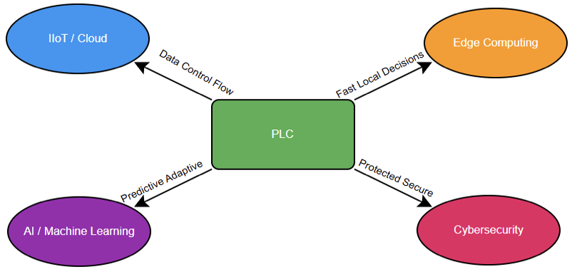The Future of PLCs in Industry 4.0