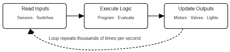 Simplified PLC Scan Cycle