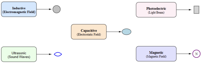 Different type of proximity sensor