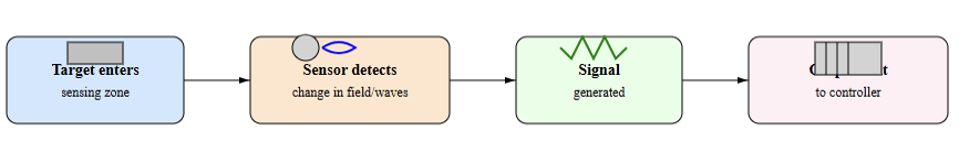 Flow of proximity sensor operation