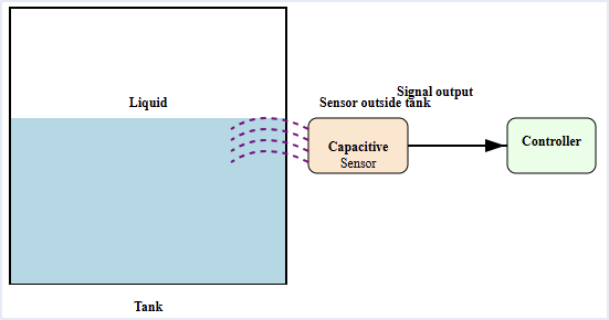 Capacitive sensor placed outside a tank, detecting the liquid level inside