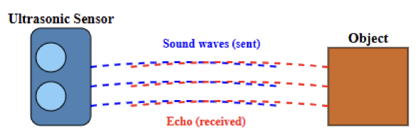 Ultrasonic sensor sending sound waves and receiving echoes from an object