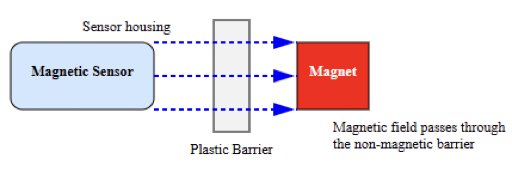 Magnetic sensor detecting a magnet through a plastic barrier