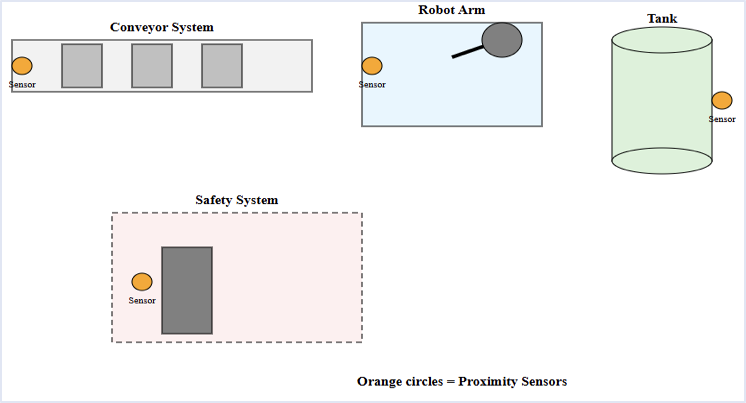 Smart factory: conveyors, robots, tanks, and safety systems all using proximity sensors.