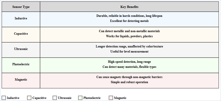 Chart comparing benefits of different sensor types.