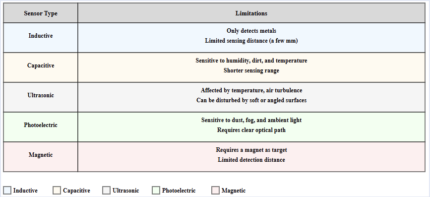 Table showing limitations of each sensor type