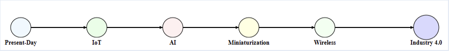 Timeline diagram: Present-day → IoT → AI → miniaturization → wireless → Industry 4.0