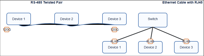 Twisted pair RS-485 vs Ethernet RJ45