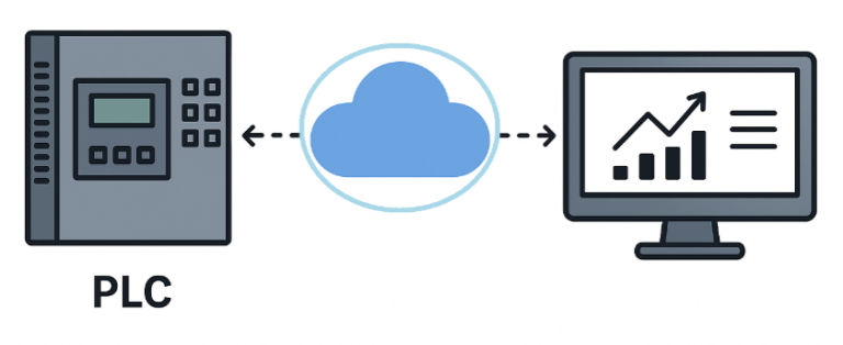 Cloud-Connected PLCs
