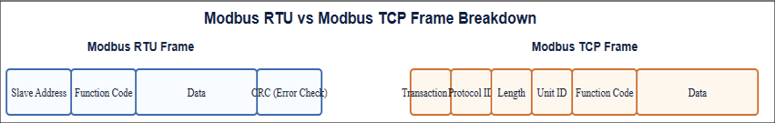 Frame breakdown: Modbus RTU vs Modbus TCP