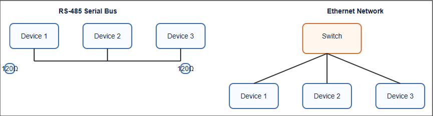 Wiring: RS-485 vs Ethernet
