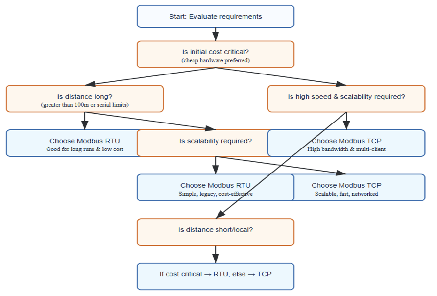 Decision: Modbus RTU vs Modbus TCP
