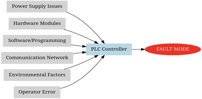 What Causes a PLC to Go into Fault Mode?
