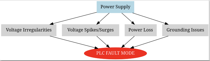 Typical power supply faults