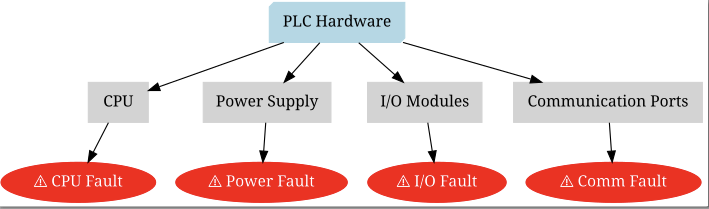 Typical PLC faults
