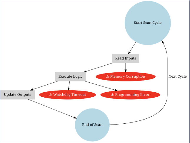 Typical PLC programming fault