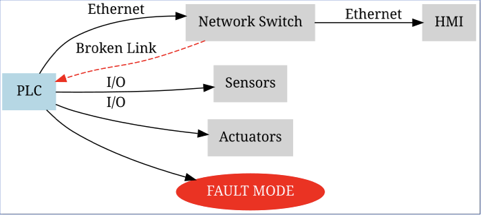 Typical PLC communication fault