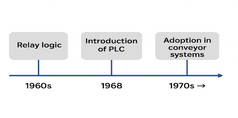 Timeline: Relay - conveyor