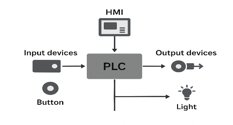 PLC in Conveyor Systems