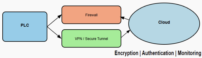 Cloud-Connected PLCs: Security