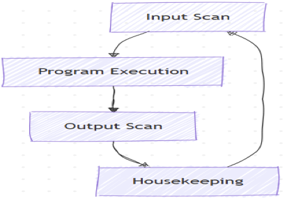 PLC scan cycle