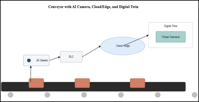Future conveyor belt (PLC)
