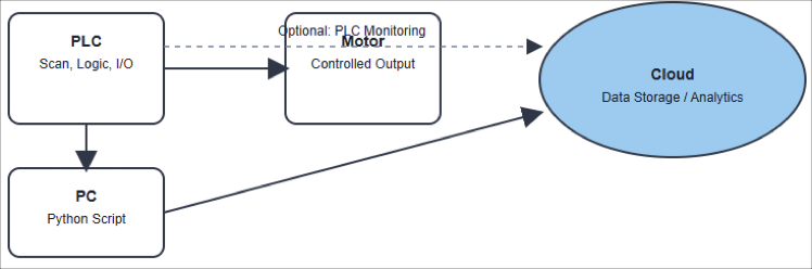 PLC controlling a motor while Python on a PC sends data to the cloud.