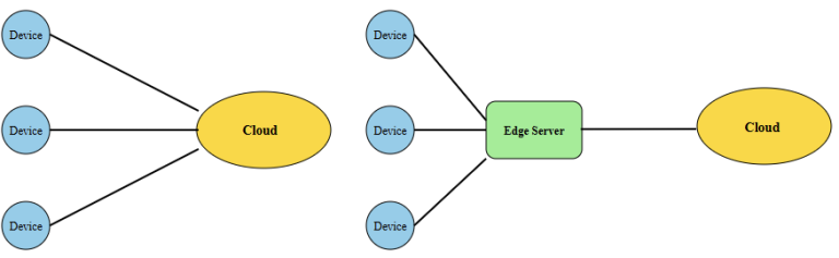 Edge Computing in Industrial Automation