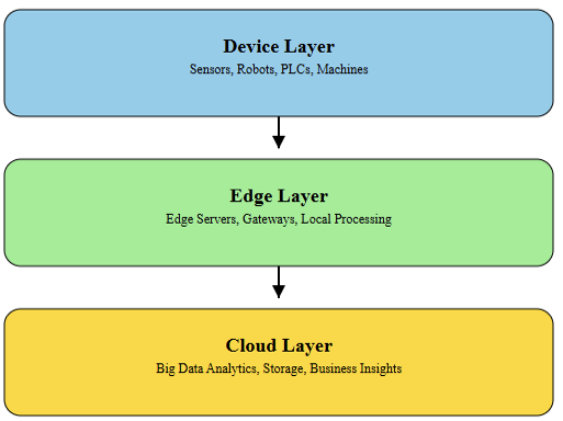 A three-layer architecture diagram: Device Layer → Edge Layer → Cloud Layer.