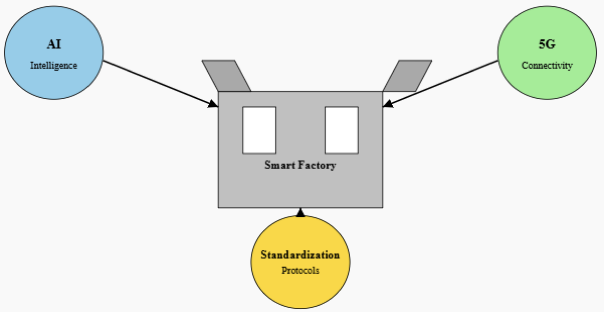 Future factory: AI, 5G, and standardized systems working together