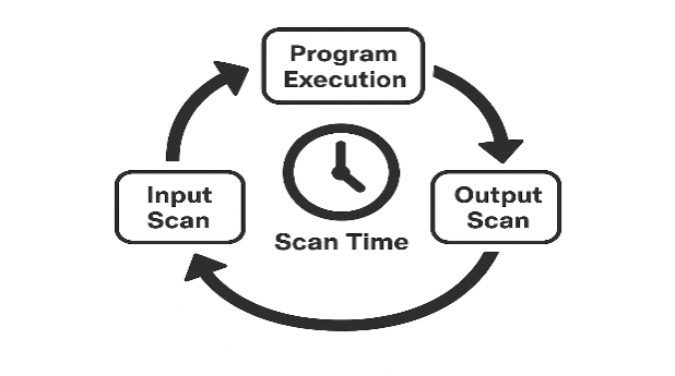What is Scan Time in PLCs?