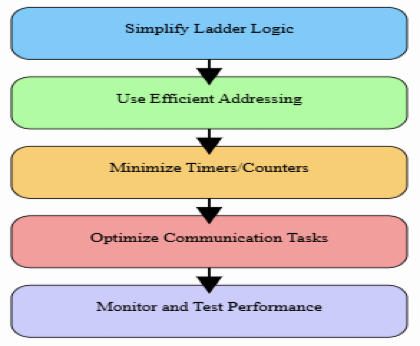 Optimizing scan time (cycle)