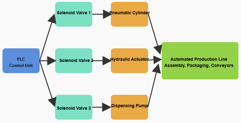 What is a Solenoid Valve in Automation?