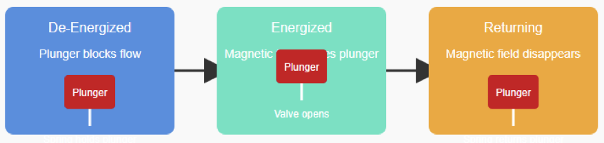 Solenoid valve in de-energized, energized, and returning states