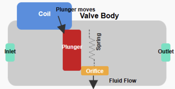 Cross-section of a solenoid valve showing the coil, plunger, spring, orifice, and ports.