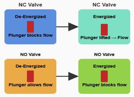 Comparison of NC and NO valves in de-energized and energized states
