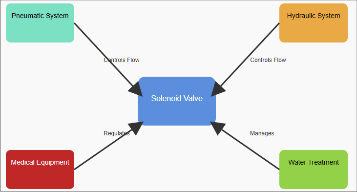 Applications of solenoid valves: Pneumatic, hydraulic, medical, and water treatment