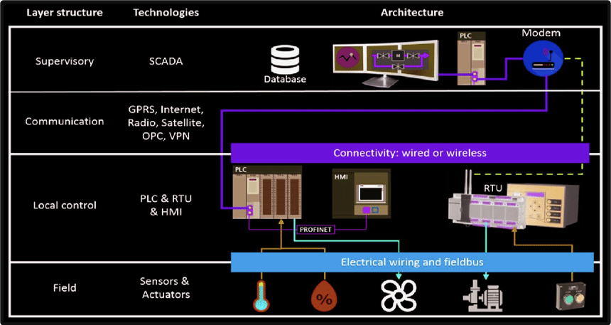 SCADA