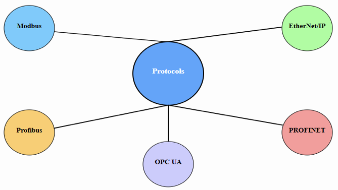Common industrial communication protocols