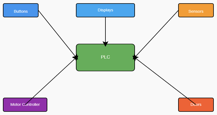 PLC in Elevators – How It Works