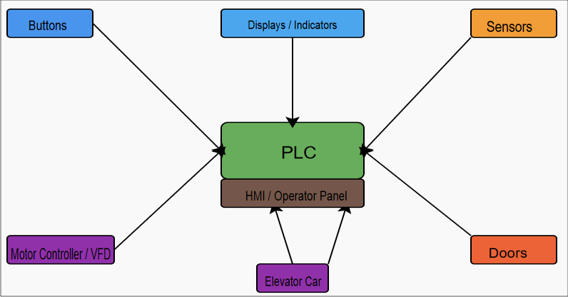 Elevator system components + PLC