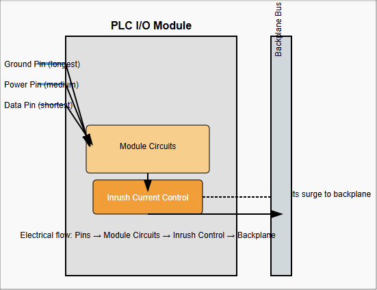 PLC: Inner protection circuits