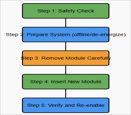 Hot-swapping procedure