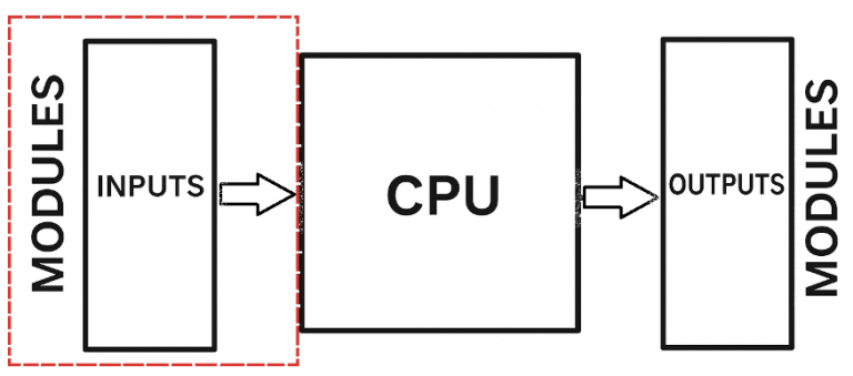 What is a PLC Input Module?