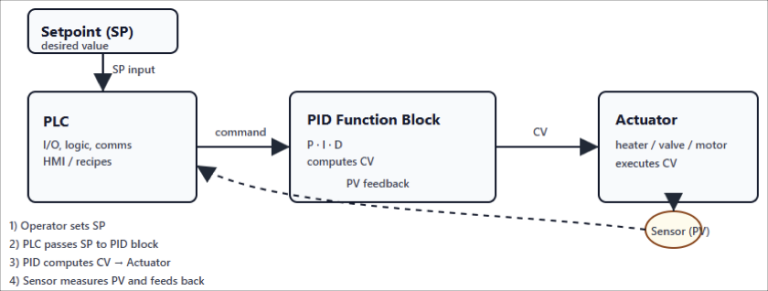 PLC PID Control Explained Simply