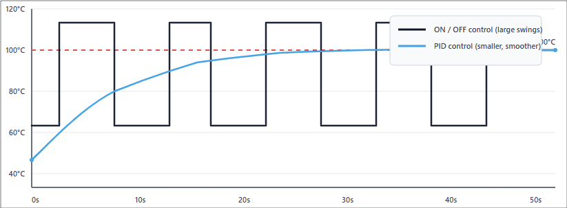 ON/OFF vs PID control action