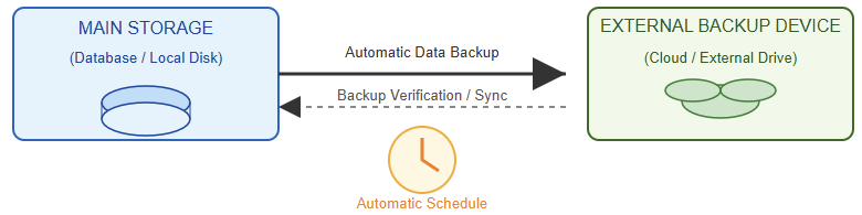 Automatic data backup