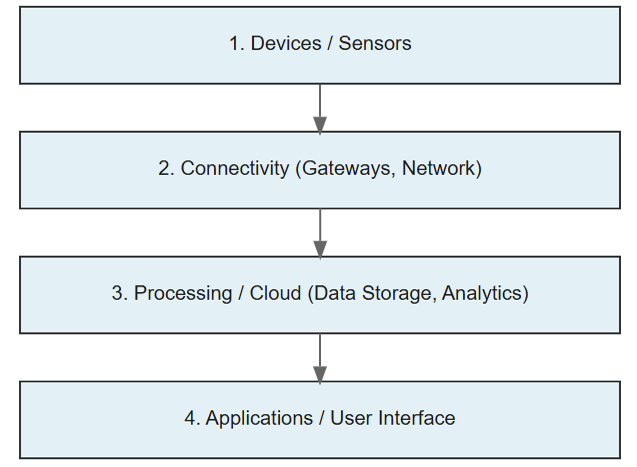 What is IoT in Engineering?