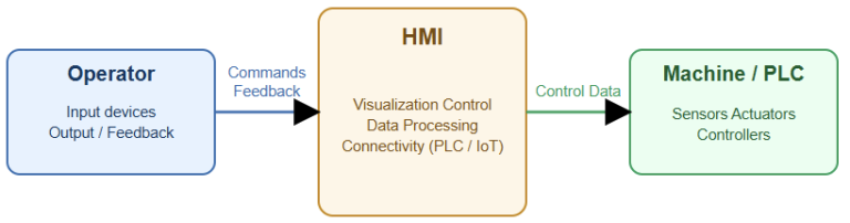 What is Human-Machine Interface?