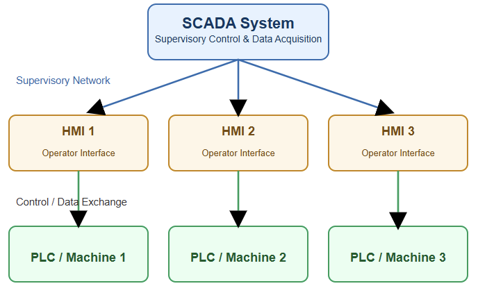 HMI and SCADA